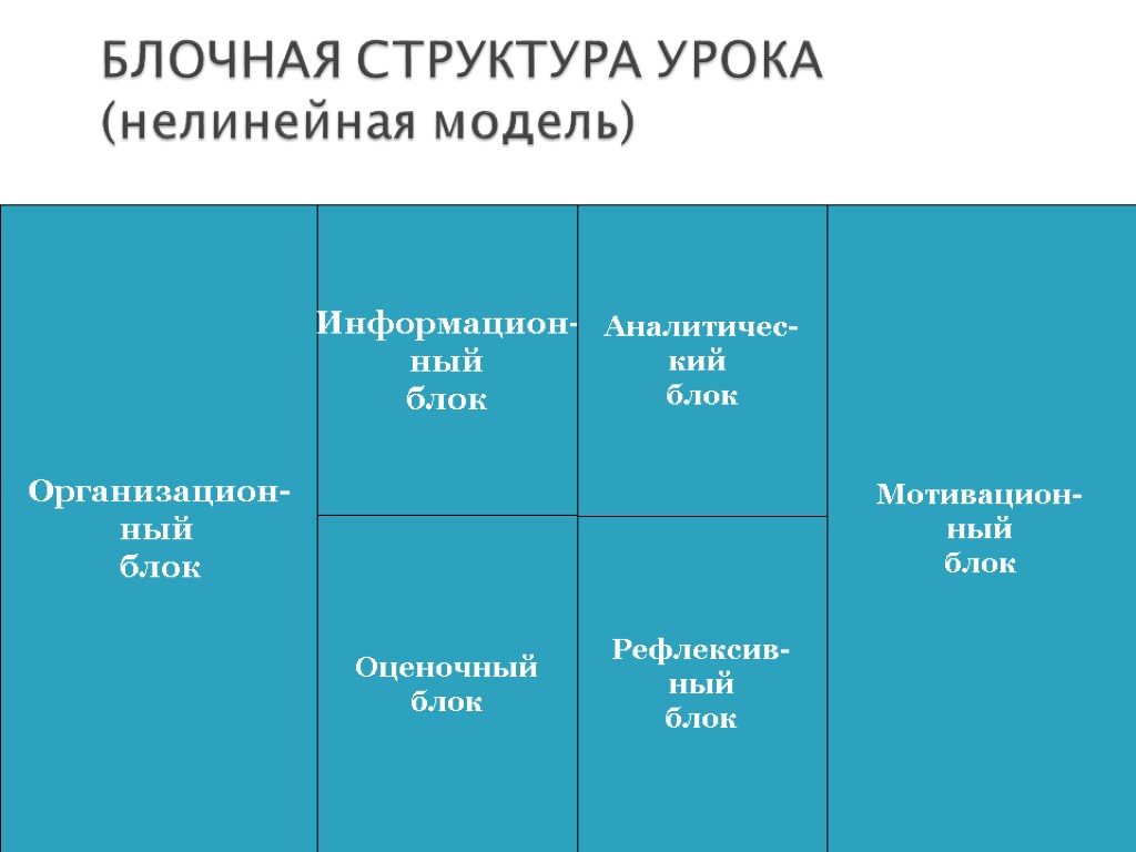 БЛОЧНАЯ СТРУКТУРА УРОКА (нелинейная модель) Организацион- ный блок Мотивацион- ный блок Информацион- ный блок